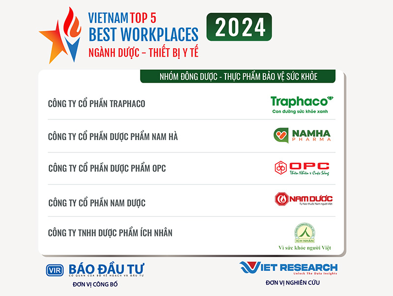 Dược Nam Hà vào Top 10 Nơi làm việc tốt nhất Việt Nam 2024 ngành Dược – Thiết bị y tế