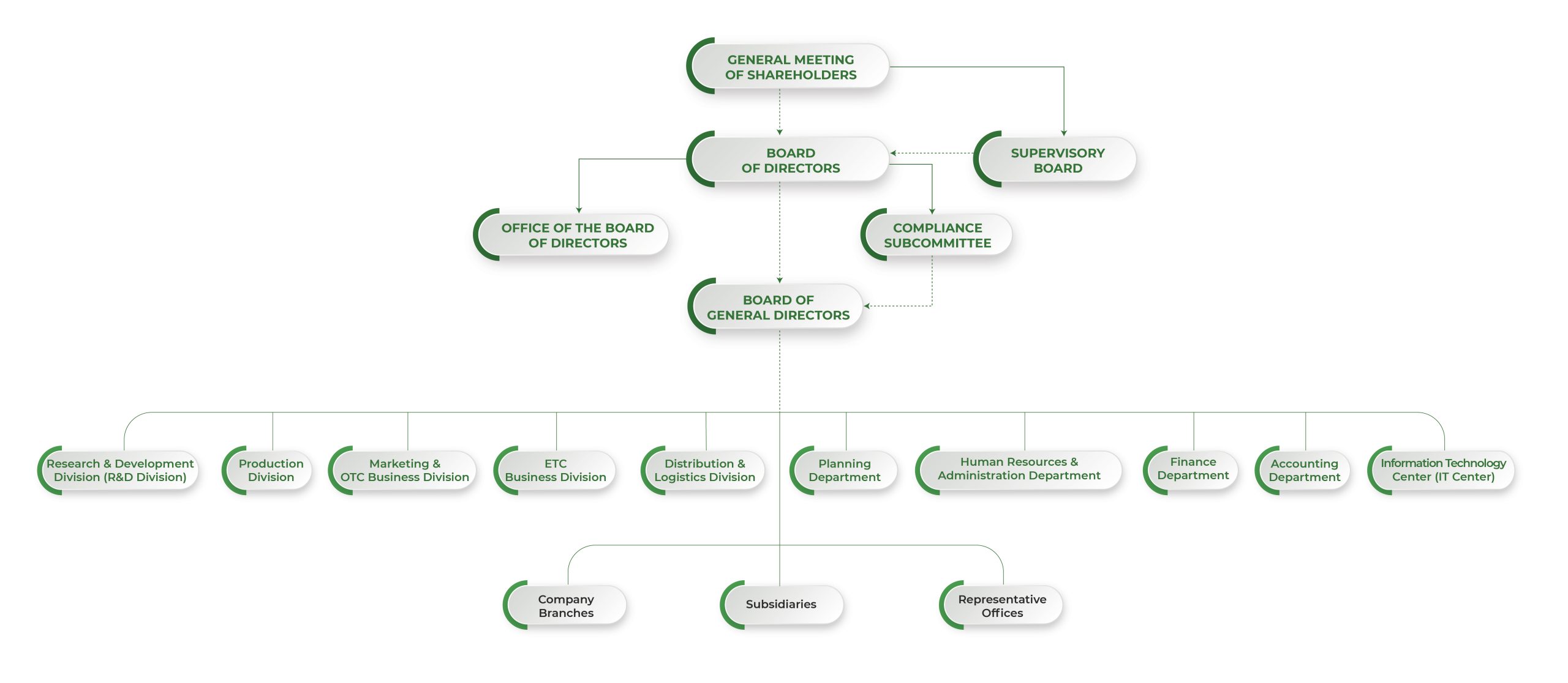 Organizational Structure