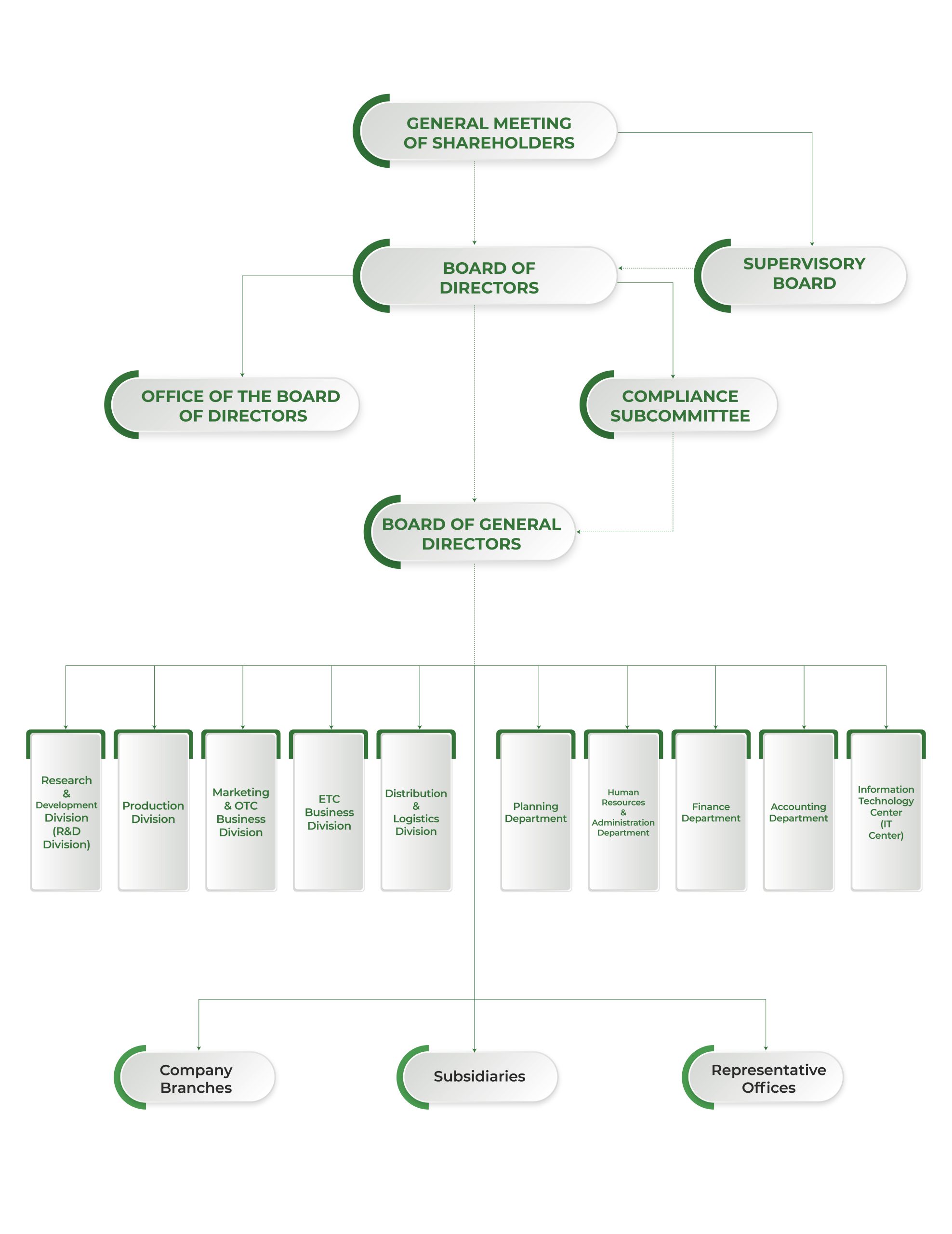 Organizational Structure